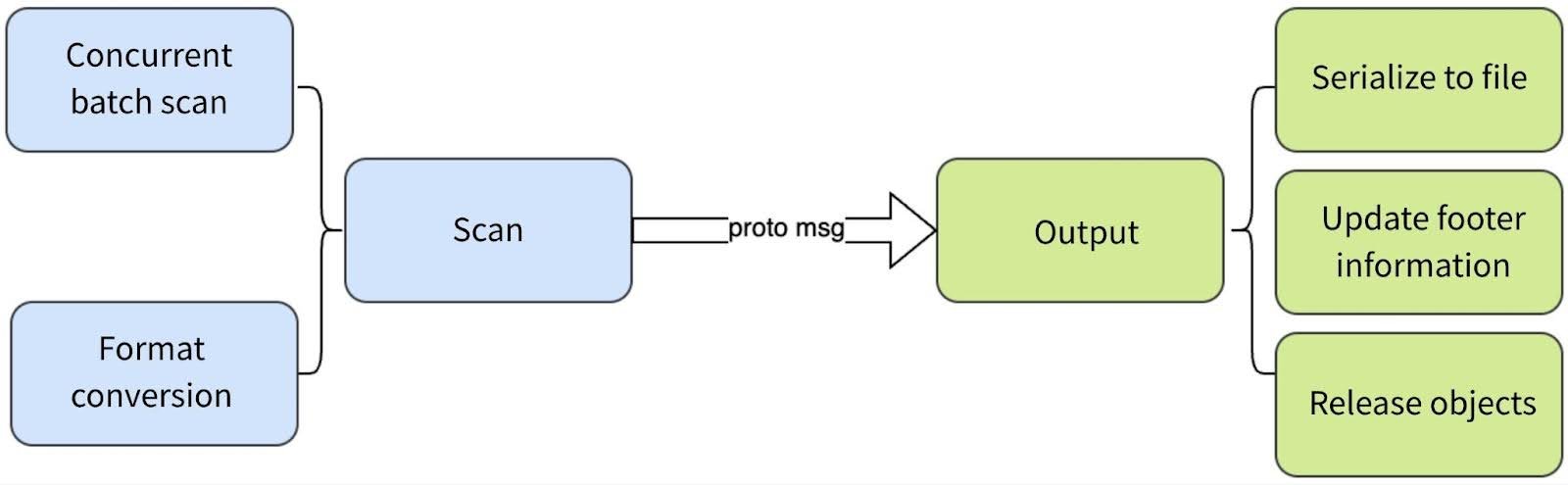 Export process