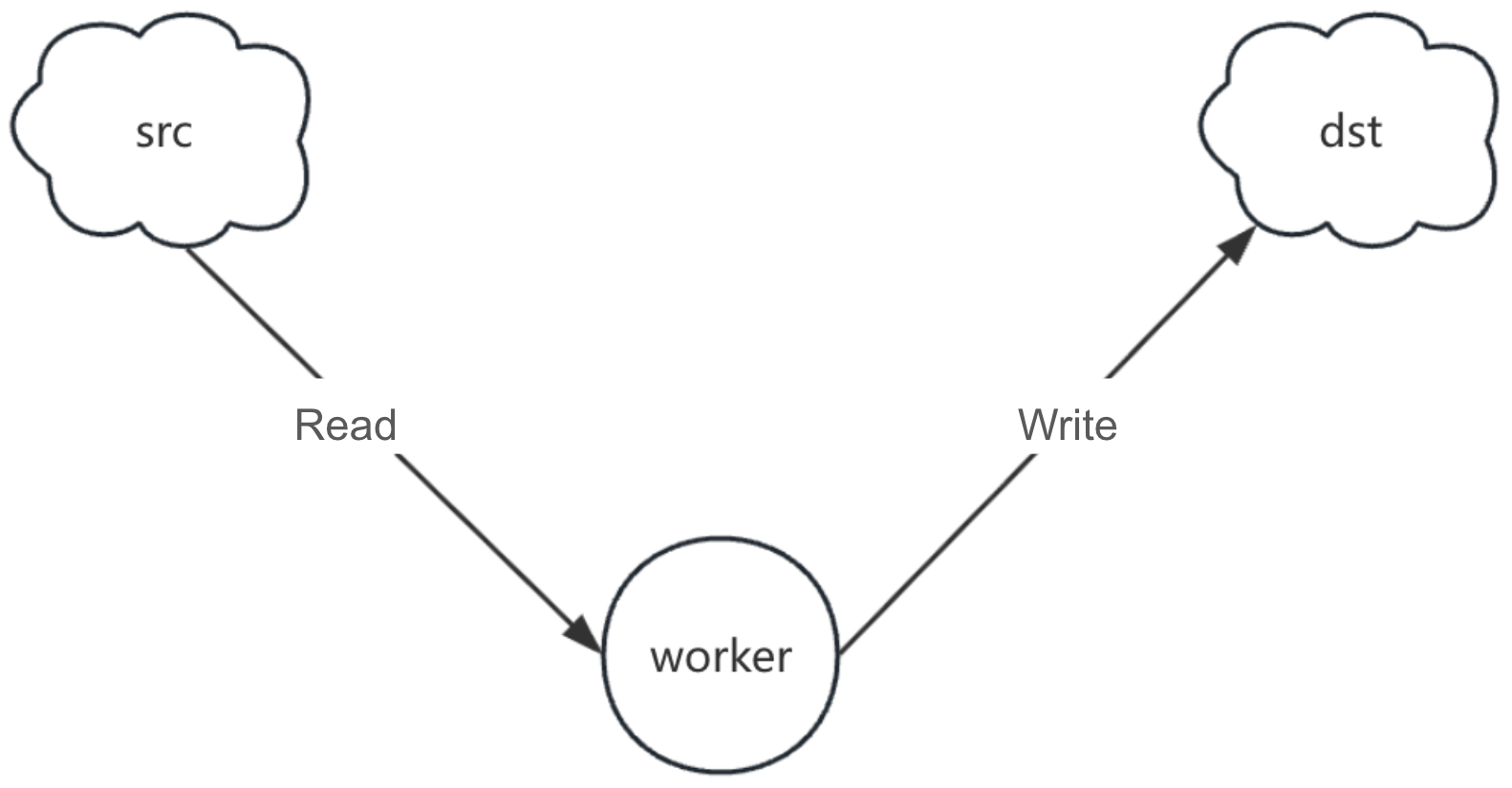 Data transmission path for sync tasks