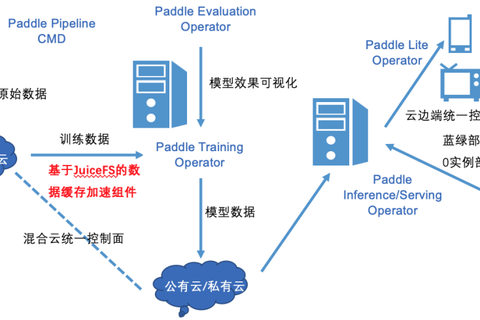 PaddlePaddle x JuiceFS : 全新缓存组件，大幅加速云上飞桨分布式训练作业