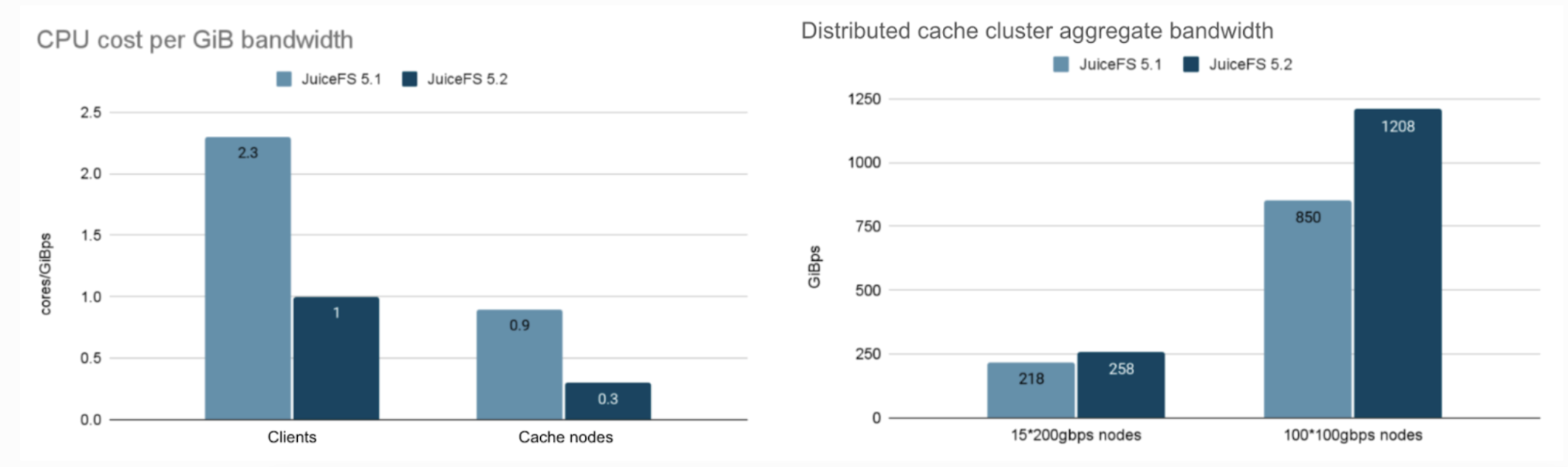 CPU cost per GiB bandwidth and distributed cache cluster aggregate bandwidth