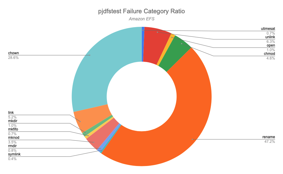 Compatibility Battle Of Shared File Systems On The Cloud Juicefs Blog