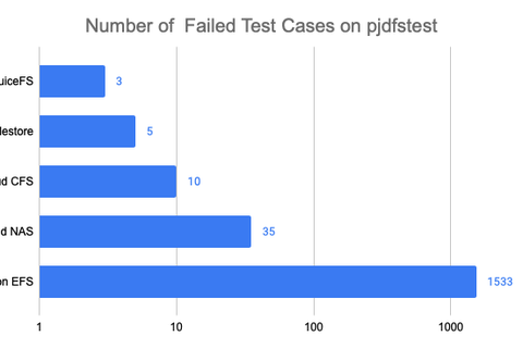 Compatibility Battle of Shared File Systems on the Cloud
