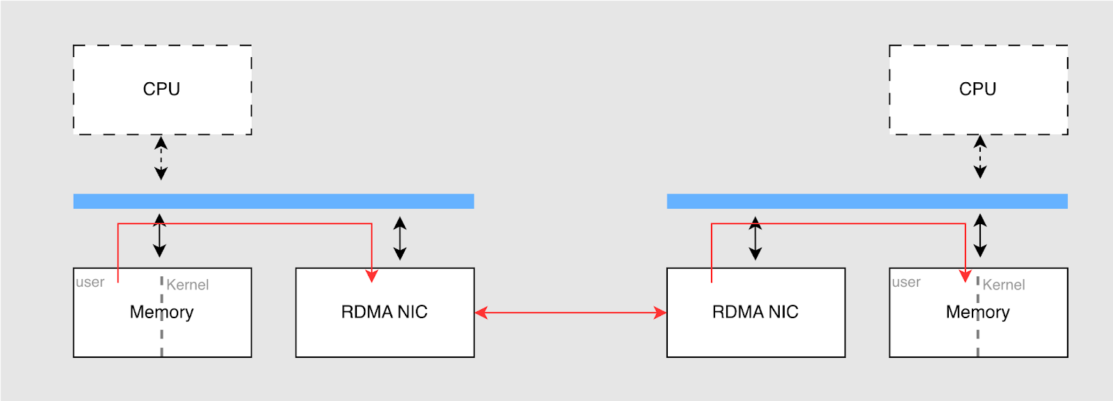 RDMA 原理架构图
