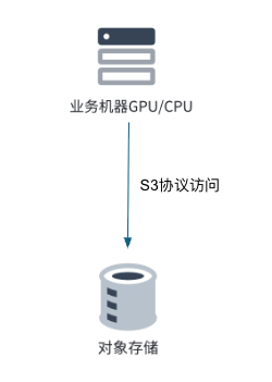 S3 协议访问