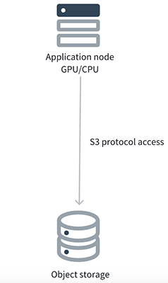 S3 protocol access