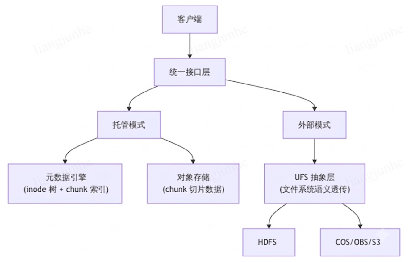 托管模式与外部模式的数据访问架构