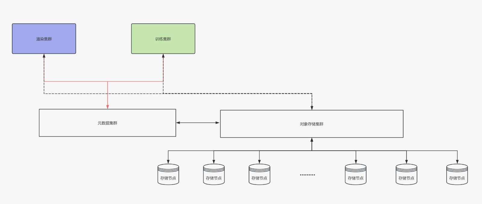 存储架构： JuiceFS + TiKV + SeaweedFS