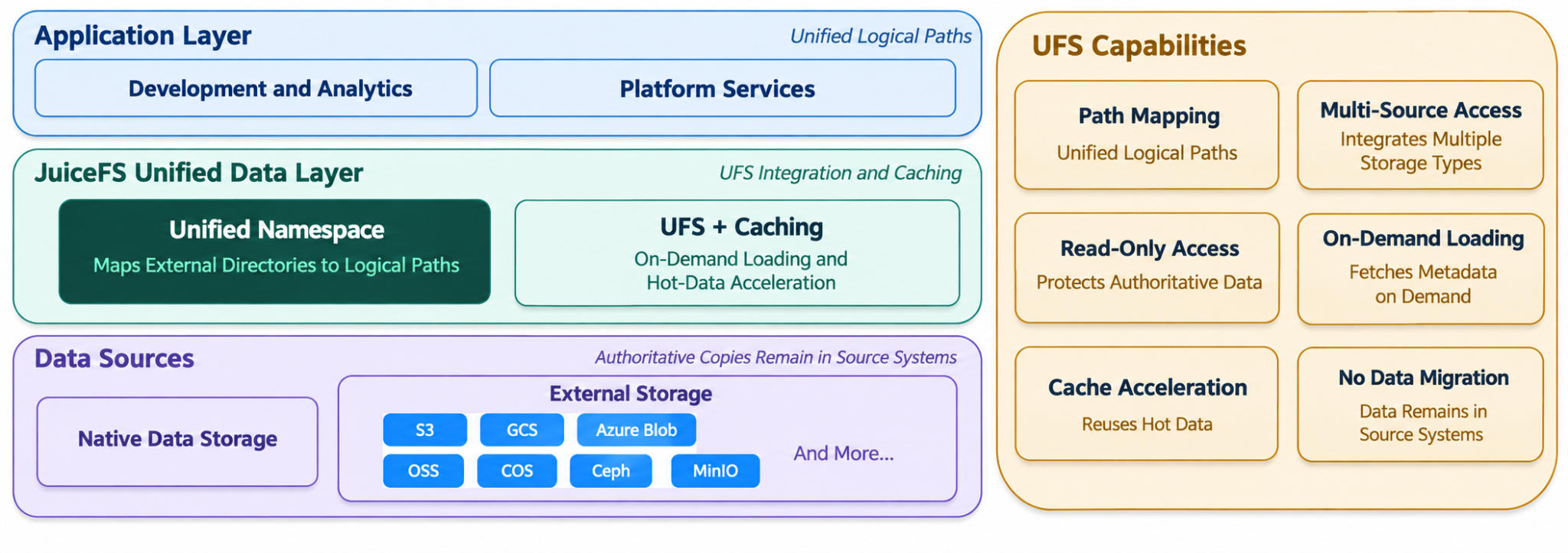 Mapping external data sources into a unified namespace with UFS