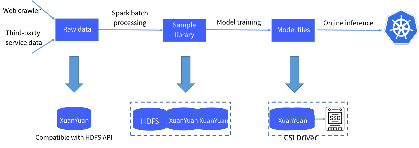 The storage strategy of vivo’s AI computing platform