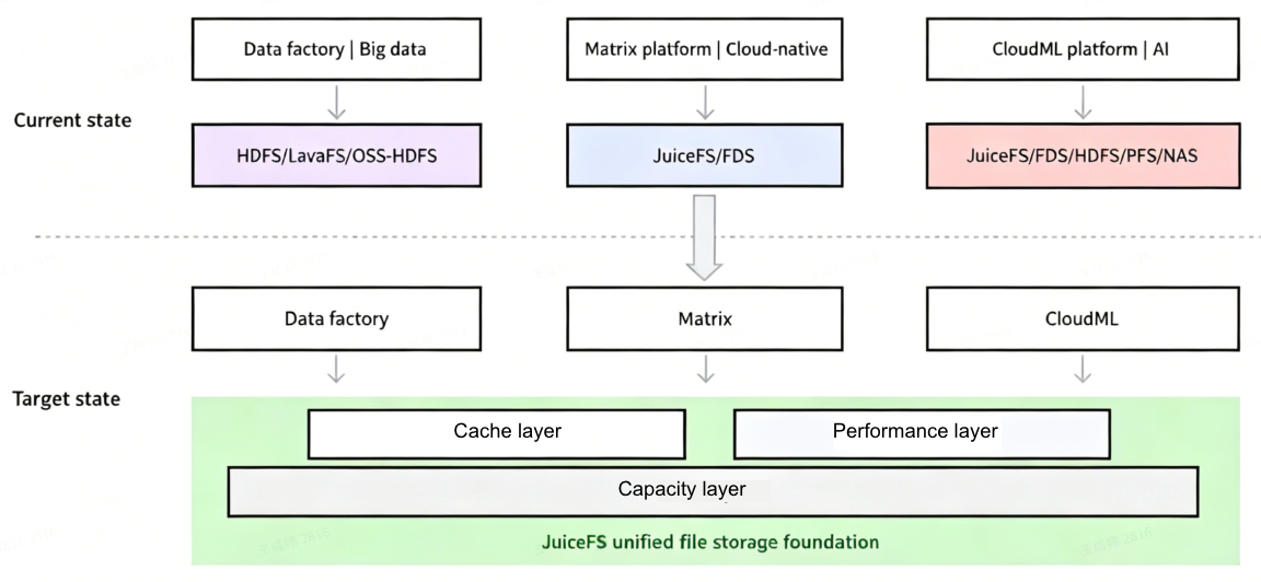 Evolution of the unified file storage foundation based on JuiceFS