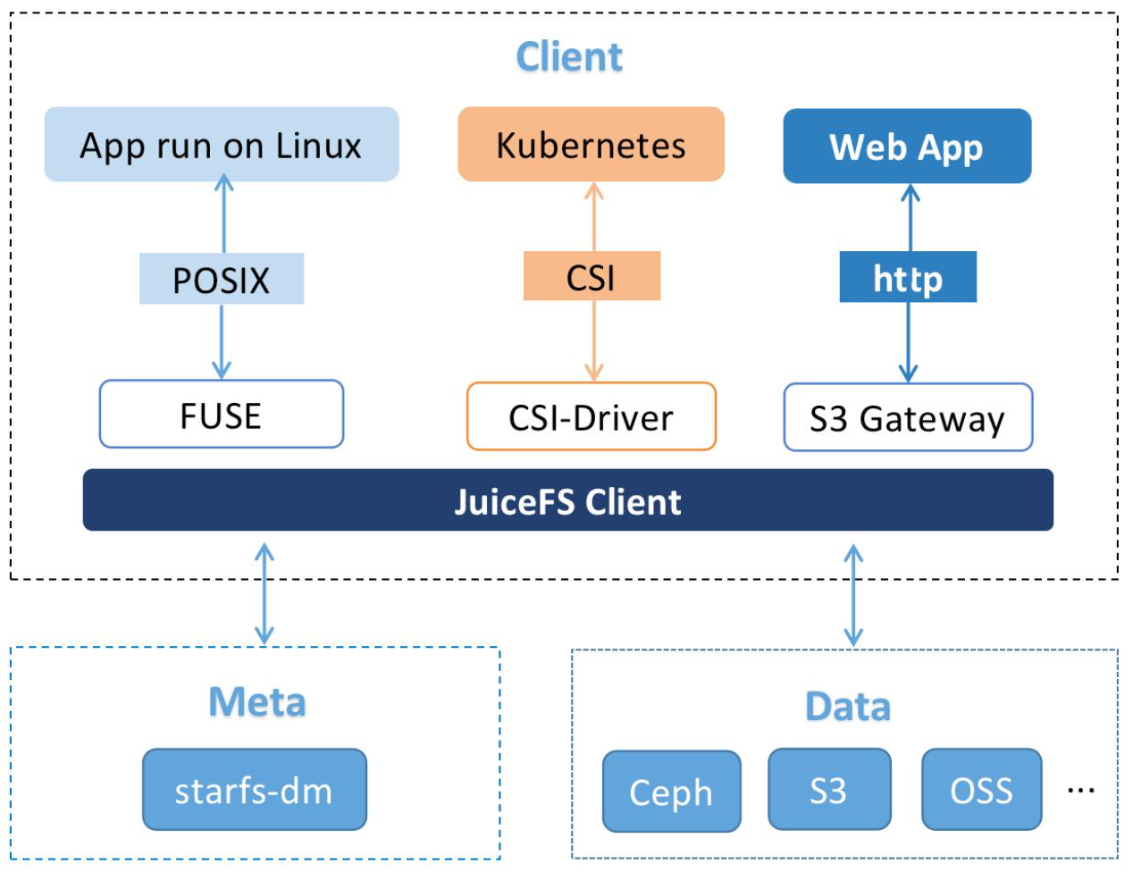 Xiaomi's JuiceFS architecture